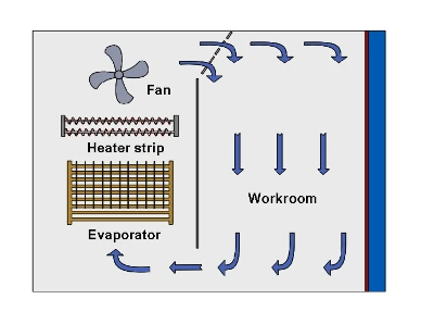 air circulation air circulation