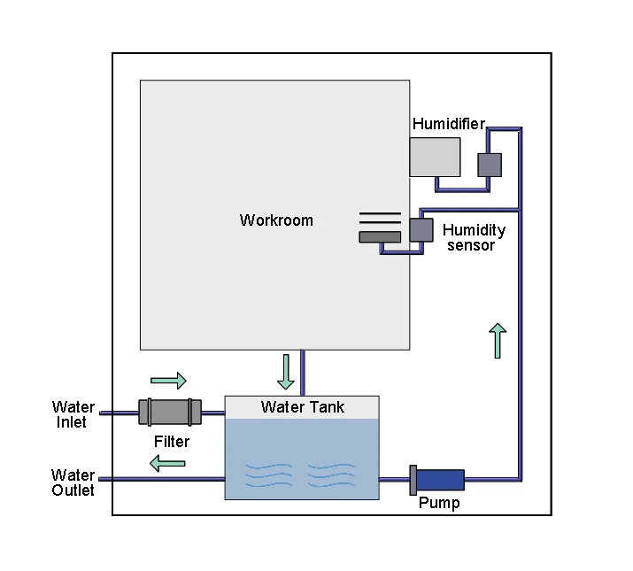 Constant Temperature Humidity Climatic Chamber Constant Temperature Humidity Climatic Chamber